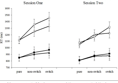 Figure 3. Congruence effects for each trialtype in Experiment 1. Error bars represent 95% confidence intervals