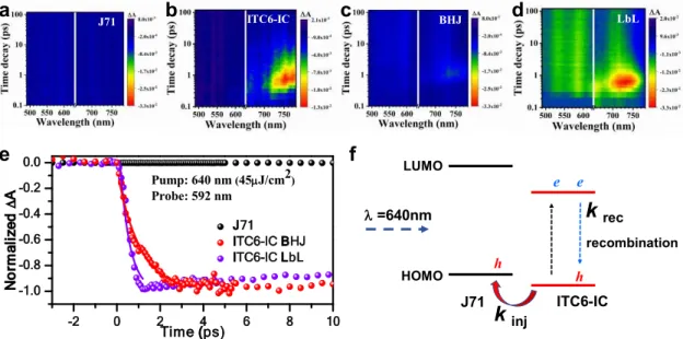 Fig. 5. The fs-ns transient dynamics for the pristine (a) J71 and (b) ITC6-IC films as well as  their (c) BHJ and (d) LbL blends pumped at 640 nm and monitored at the same intensity scale  of time decay