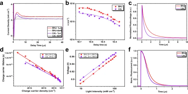 Fig. 6. (a) The photo-CELIV traces for the BHJ and LbL devices after a delay time of 1  s