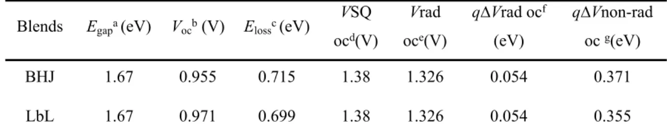 Table 1. Summary of parameters measured and calculated from FTPS-EQE and EL. 