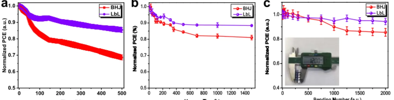Fig. 8 (a) Variation of normalized average PCE losses over illumination time over 500 hours  for the BHJ and LbL devices based on ITO/PEDOT:PSS/BHJ or LbL/PDINO/Ag, measured in  a  dry  nitrogen  atmosphere;  (b)  Variation  of  normalized  PCE  of  the  B