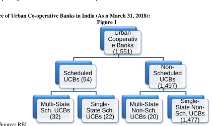 Table-1 Deposits and Advances of UCBs 