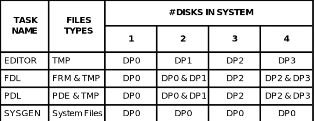 Table 6.1.1.9 Disks used by various tasksTASKNAMEFILESTYPES # DISKS IN SYSTEM123 4EDITORTMPDP0DP1DP2 DP3