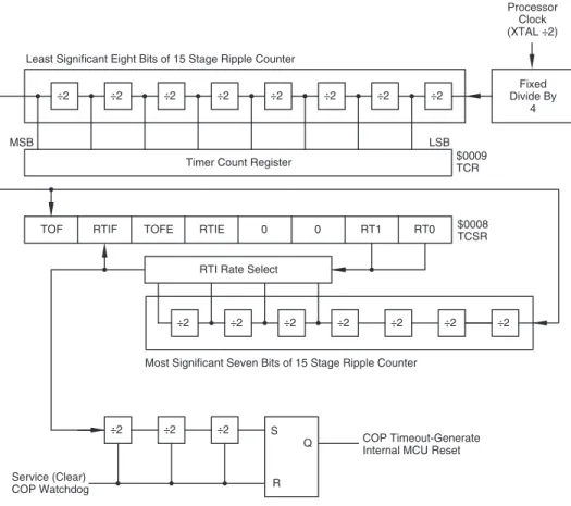 Figure 4-1 15-bit Timer Block Diagram 