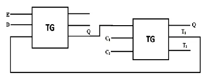 Figure 3: Design of Reversible D latch with Control signals using  Toffoli gate 