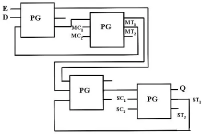 Figure 8: Design of Master slave D flipflops using Peres gate 