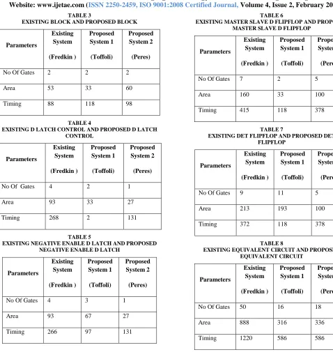 TABLE 6  EXISTING MASTER SLAVE D FLIPFLOP AND PROPOSED 