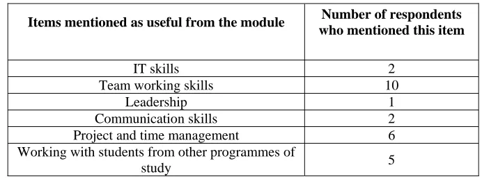 Table 1: Breakdown of responses to the question  about the most useful aspects of the module 