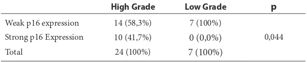 Table 4  Association of p16 Expression Correlation with Tumor Stage Group