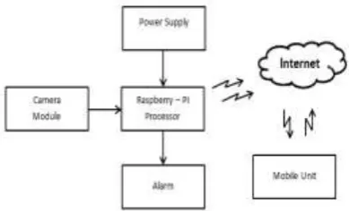 Figure 1: Proposed block diagram of Advance Real Time Home Security System Based on Raspberry Pi 