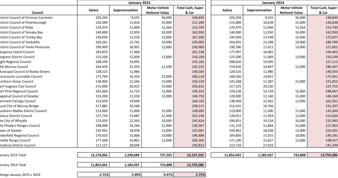 Table 1 - All Councils January 2015 vs January 2014