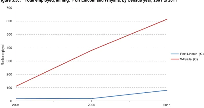 Figure 3.3c:  Total employed, Mining:  Port Lincoln and Whyalla, by Census year, 2001 to 2011 