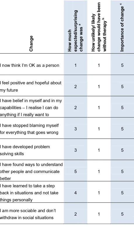 Table 2: Tom’s changes as identified in post-therapy Change Interview 