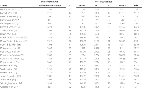 Table 2 Papers included in the meta-analysis.