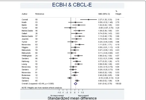 Figure 3 Funnel plots for the random effects model (Hedges)Child Behavior Checklist; ECBI-I, Eyberg Child Behavior Inventory -based on maternally-reported ECBI-I or CBCL-E data