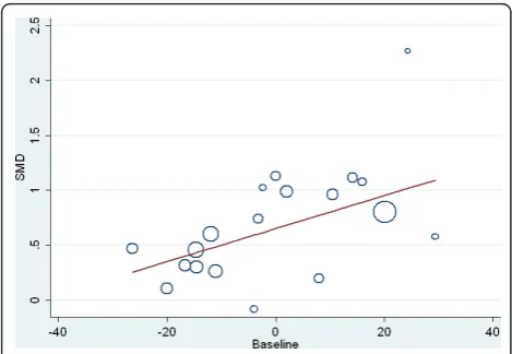 Figure 4 Bubble plot of standardized between-group mean