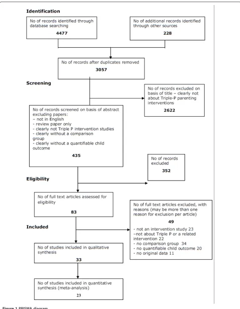 Figure 1 PRISMA diagram.