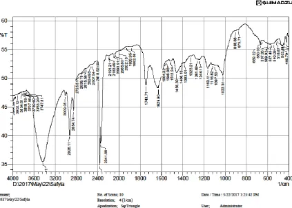 Fig. 1.3. FTIR spectrum of Soyabean seed  