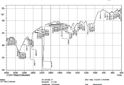 Fig. 1.5. FTIR spectrum of Safflower seed 