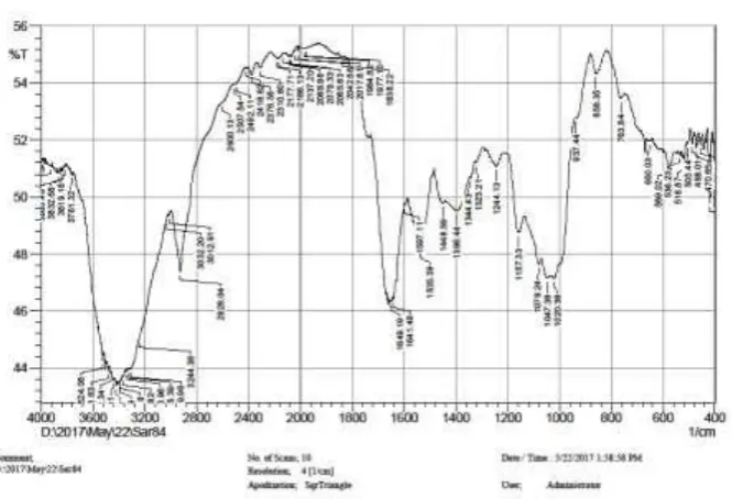 Fig. 1.9. FTIR spectrum of Ground nut  