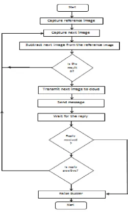 Figure 2: Flow Chart of Program 