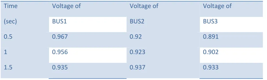 Figure 2: Simulink model with STATCOM 