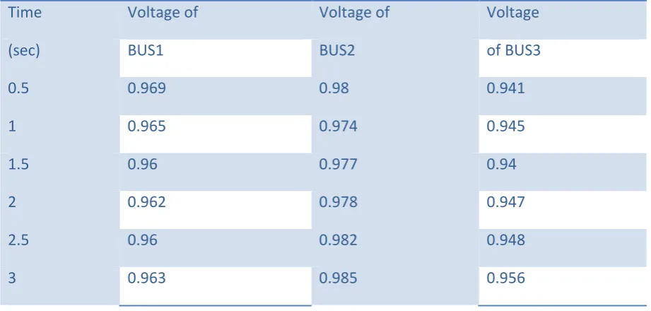 Table 2: Voltage at BUS B1, B2 & B3 with STATCOM. 