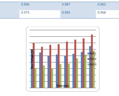 Figure 4: Bus voltages with STATCOM 