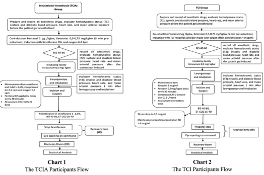 Table 3  Comparison of The TCIA Sevoflurane and The TCI Propofol Costs