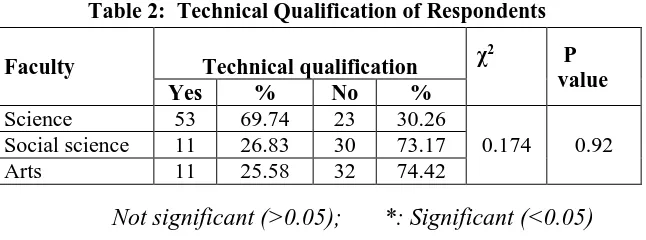 Table 2:  Technical Qualification of Respondents  