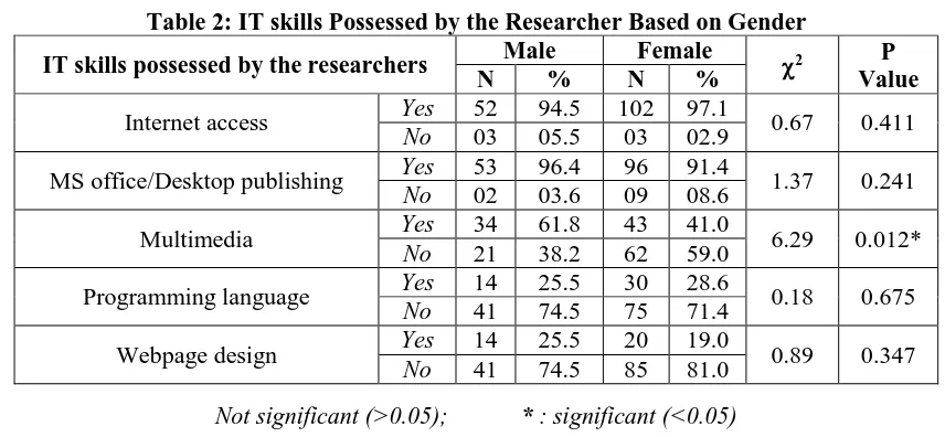 Table 2: IT skills Possessed by the Researcher Based on Gender Male Female 
