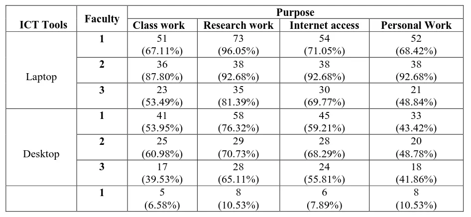 Table 7:  Purpose of Using ICT Tools by the Respondents 