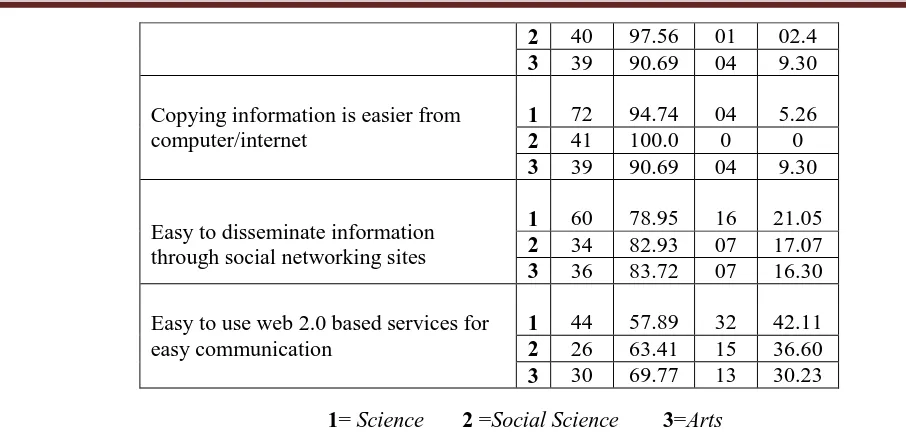 Table 7.2:  Demerits of ICT Tools and Web-based Services  