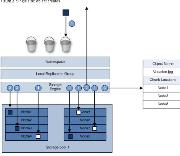 Figure 2  Single site: object creates