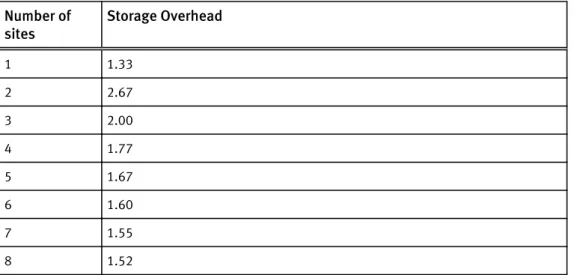 Table 1 Storage overhead when deploying multiple sites Number of