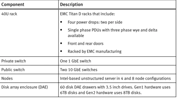 Table 1 U-Series components