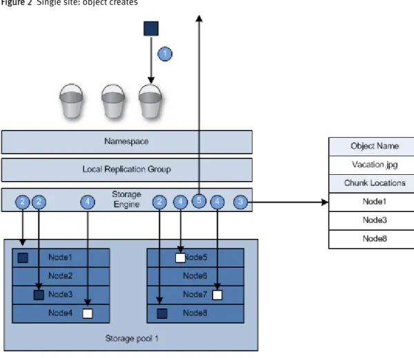 Figure 2  Single site: object creates