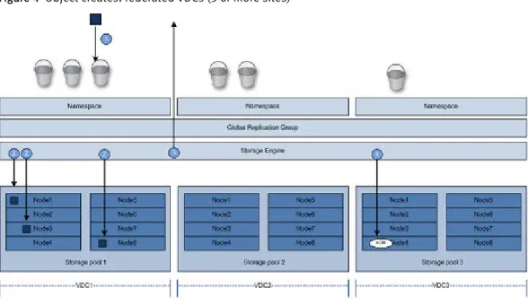 Figure 4  Object creates: federated VDCs (3 or more sites)
