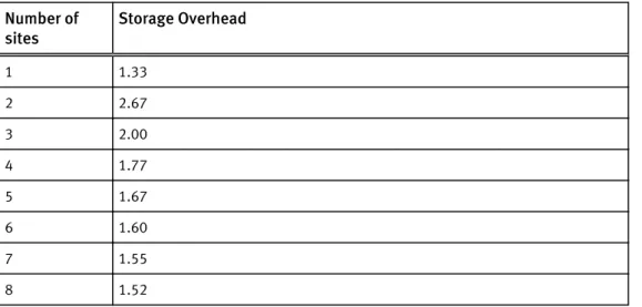 Table 3 Storage overhead when deploying multiple sites Number of