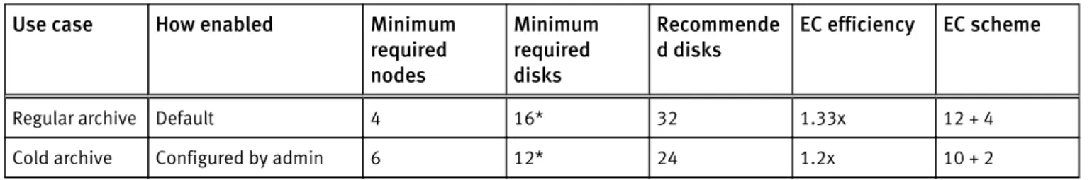 Table 5 Requirements for regular and cold archives compared