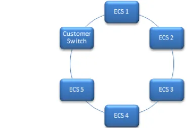 Figure 7  Ring topology