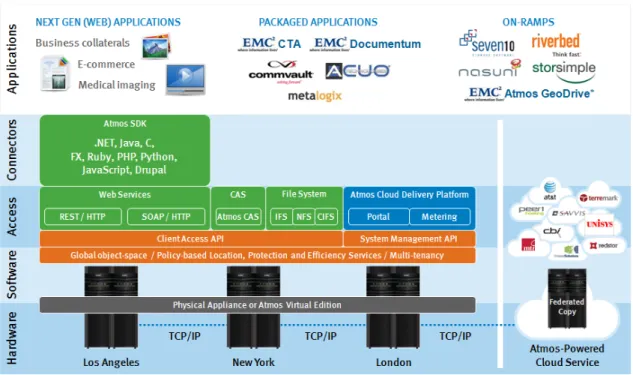 Figure 2 – Strategic Positioning of API’s in an Integrated Cloud Architecture 