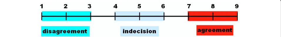 Figure 1 Process for determination of strong versus weak agreement. Each expert rated the recommendations on a scale from 1 to 9