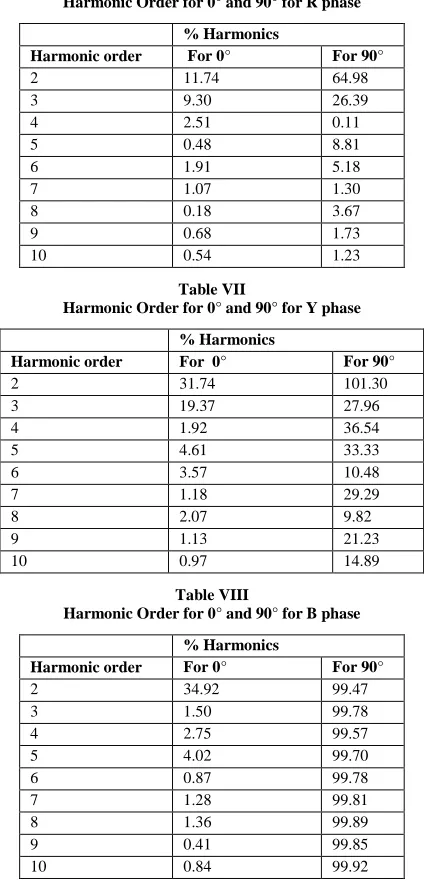 Table VI Harmonic Order for 0° and 90° for R phase 