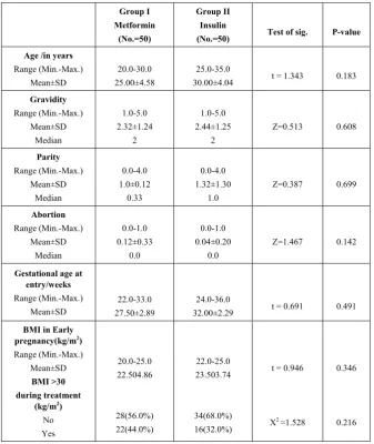 Table (1).  Age, obstetric characteristics and BMI (early & during treatment) of the studied groups 