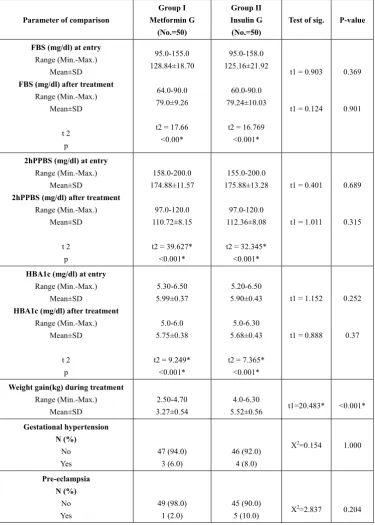 Table (2).  Frequency distribution of dosage of metformin among cases