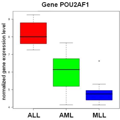 Figure 1BoxplotsBoxplots. Example of a boxplot illustrating the spread of a gene's expression values across three classes of leukemia samples: Acute Lymphoblastic Leukemia (ALL), Acute Mye-loid Leukemia (AML) and Mixed Lineage Leukemia (MLL) (data set by A