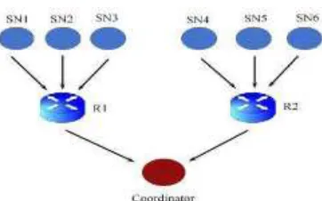 Fig 1: Normal flow of Packets 