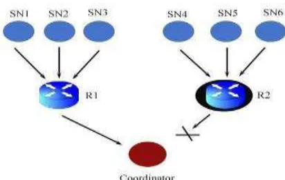 Figure 2 shows blackhole attacking scenario. In this scenario we have 6 sensor nodes (i.e