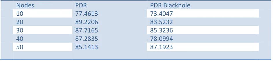Table 2: PDF in AOMDV Vs. PDF in Black Hole 